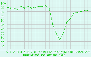 Courbe de l'humidit relative pour Potes / Torre del Infantado (Esp)