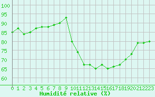 Courbe de l'humidit relative pour Corsept (44)