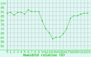 Courbe de l'humidit relative pour Cerisiers (89)
