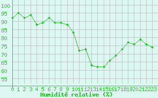 Courbe de l'humidit relative pour Grenoble/St-Etienne-St-Geoirs (38)