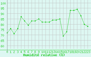 Courbe de l'humidit relative pour Saint-Dizier (52)