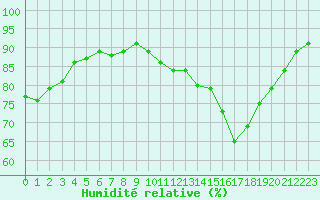 Courbe de l'humidit relative pour Trelly (50)