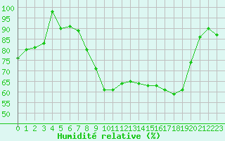 Courbe de l'humidit relative pour Rmering-ls-Puttelange (57)