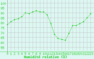 Courbe de l'humidit relative pour Montlimar (26)