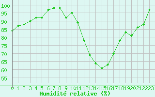 Courbe de l'humidit relative pour Sarzeau (56)