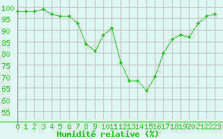 Courbe de l'humidit relative pour Cherbourg (50)