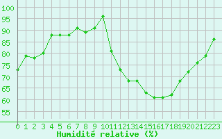 Courbe de l'humidit relative pour Souprosse (40)
