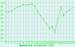 Courbe de l'humidit relative pour Biache-Saint-Vaast (62)