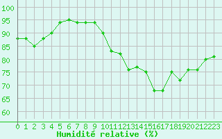Courbe de l'humidit relative pour Pau (64)