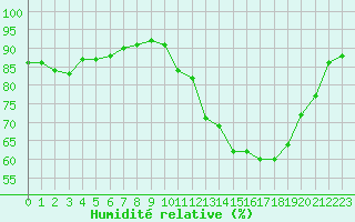 Courbe de l'humidit relative pour Mirebeau (86)