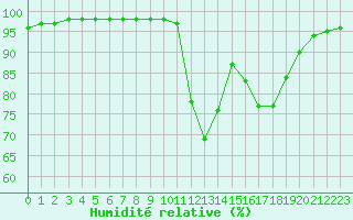 Courbe de l'humidit relative pour Evreux (27)