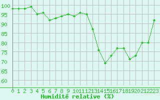 Courbe de l'humidit relative pour Chteau-Chinon (58)