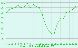 Courbe de l'humidit relative pour Bures-sur-Yvette (91)
