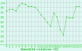 Courbe de l'humidit relative pour Boulogne (62)