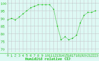 Courbe de l'humidit relative pour Albert-Bray (80)