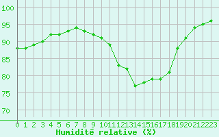 Courbe de l'humidit relative pour Estres-la-Campagne (14)
