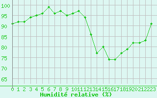Courbe de l'humidit relative pour Castres-Nord (81)