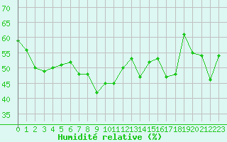 Courbe de l'humidit relative pour Alistro (2B)