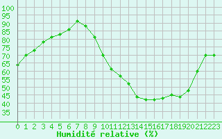 Courbe de l'humidit relative pour Charmant (16)