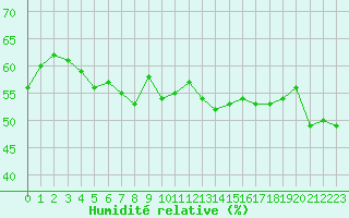 Courbe de l'humidit relative pour Cap Pertusato (2A)