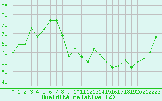 Courbe de l'humidit relative pour Fains-Veel (55)