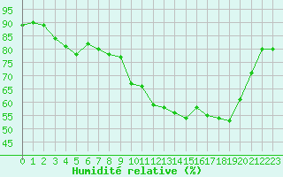 Courbe de l'humidit relative pour Cerisiers (89)