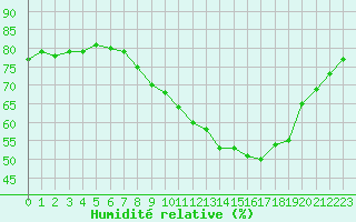 Courbe de l'humidit relative pour Tours (37)