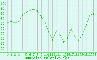 Courbe de l'humidit relative pour Nancy - Ochey (54)