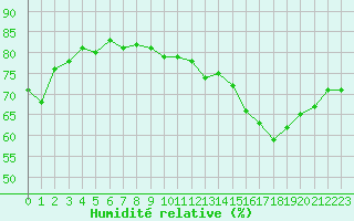 Courbe de l'humidit relative pour Cap Gris-Nez (62)
