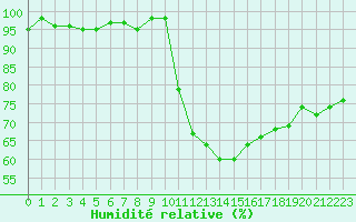 Courbe de l'humidit relative pour Bannay (18)