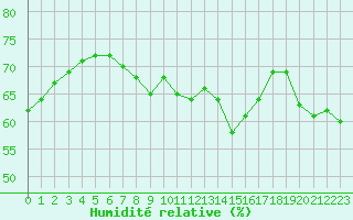 Courbe de l'humidit relative pour Cap Bar (66)