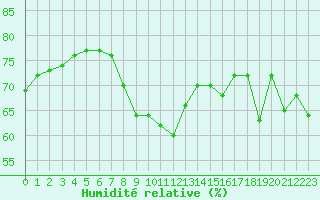 Courbe de l'humidit relative pour Aytr-Plage (17)