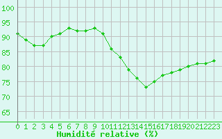 Courbe de l'humidit relative pour Saint-Philbert-sur-Risle (27)