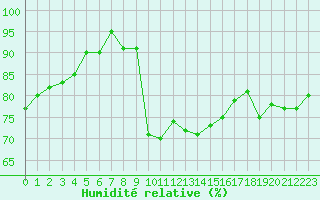 Courbe de l'humidit relative pour Nmes - Courbessac (30)