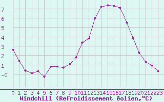 Courbe du refroidissement olien pour Landser (68)