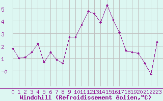 Courbe du refroidissement olien pour Nmes - Courbessac (30)