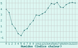 Courbe de l'humidex pour Le Mans (72)