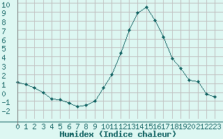 Courbe de l'humidex pour Besanon (25)