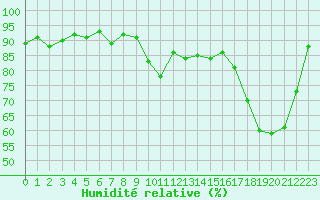 Courbe de l'humidit relative pour Saint-Cyprien (66)