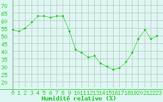 Courbe de l'humidit relative pour Perpignan Moulin  Vent (66)