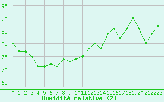 Courbe de l'humidit relative pour Pau (64)