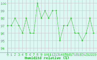Courbe de l'humidit relative pour Bellefontaine (88)