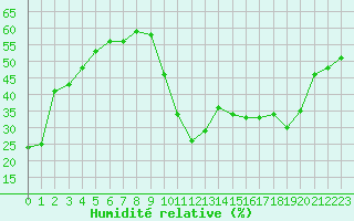 Courbe de l'humidit relative pour La Javie (04)