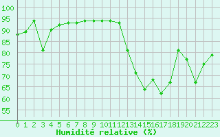 Courbe de l'humidit relative pour Saint-Girons (09)