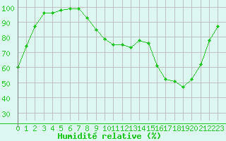 Courbe de l'humidit relative pour Romorantin (41)