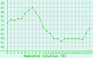 Courbe de l'humidit relative pour Albi (81)