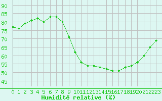 Courbe de l'humidit relative pour Verngues - Hameau de Cazan (13)