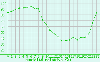 Courbe de l'humidit relative pour Nevers (58)