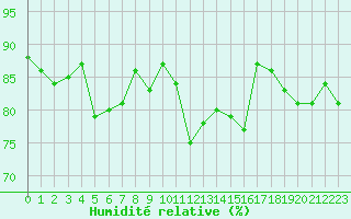 Courbe de l'humidit relative pour Boulogne (62)
