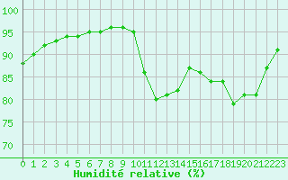 Courbe de l'humidit relative pour Nostang (56)